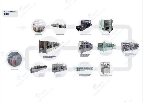 Dây chuyền sản xuất pin xe năng lượng mới Quy trình sản xuất pin Thiết bị sản xuất pin lithium