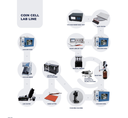 Dây chuyền sản xuất thử nghiệm sản xuất pin Lithium Ion hiệu quả cao