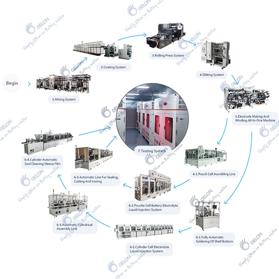 Dây chuyền sản xuất pin lithium tùy chỉnh cho tế bào hình trụ / tế bào túi / tế bào lăng trụ